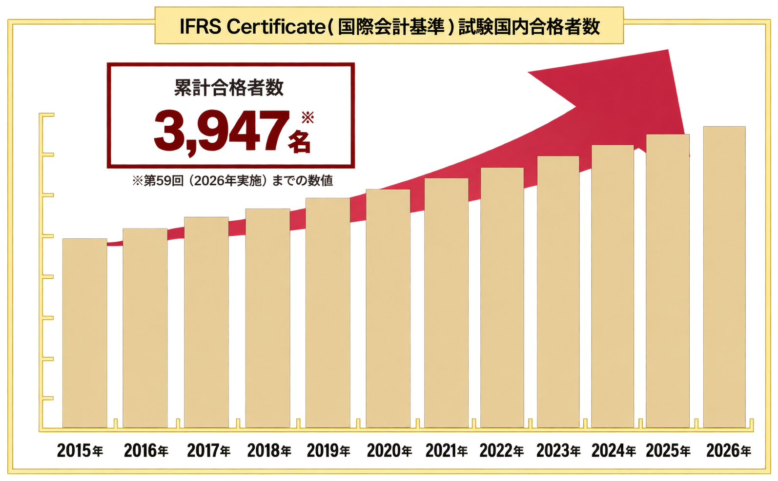 IFRS Certificate（国際会計基準）試験国内合格者数の推移（2015〜2026年）。第59回（2026年実施）までの累計合格者数3,947名