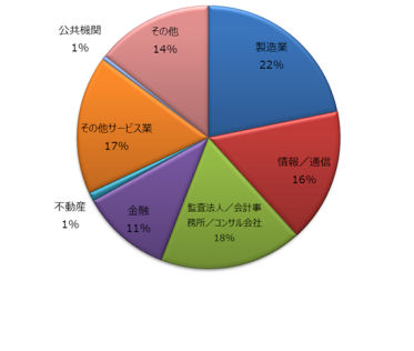 申込者の業種