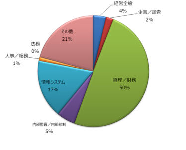 申込者の職種