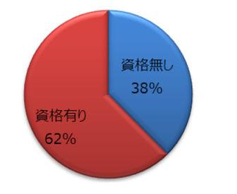 資格保有状況