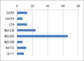受験者データ 受験結果 受験者データ結果 Ifrs検定 国際会計基準検定 試験