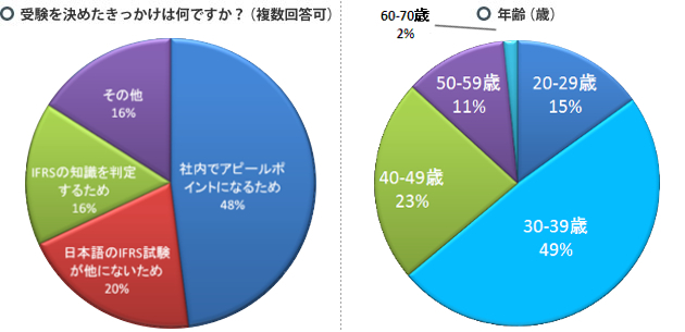 受験結果